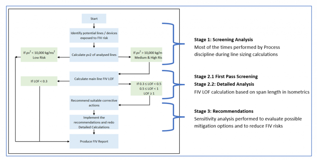 Specialized Studies – Integrated Process Solutions