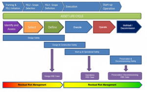 Formal Safety Assessment – Integrated Process Solutions