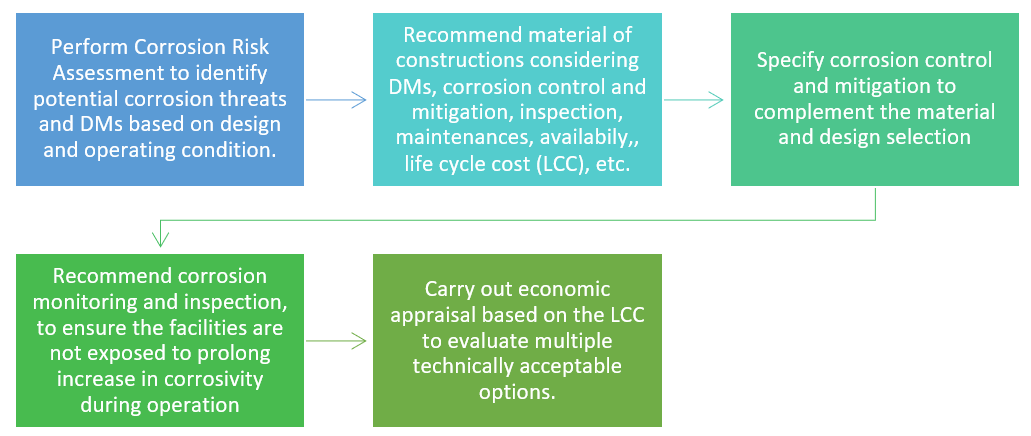 Specialized Studies – Integrated Process Solutions