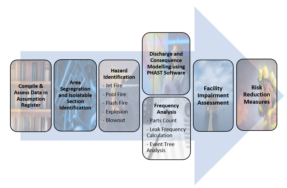 Formal Safety Assessment – Integrated Process Solutions